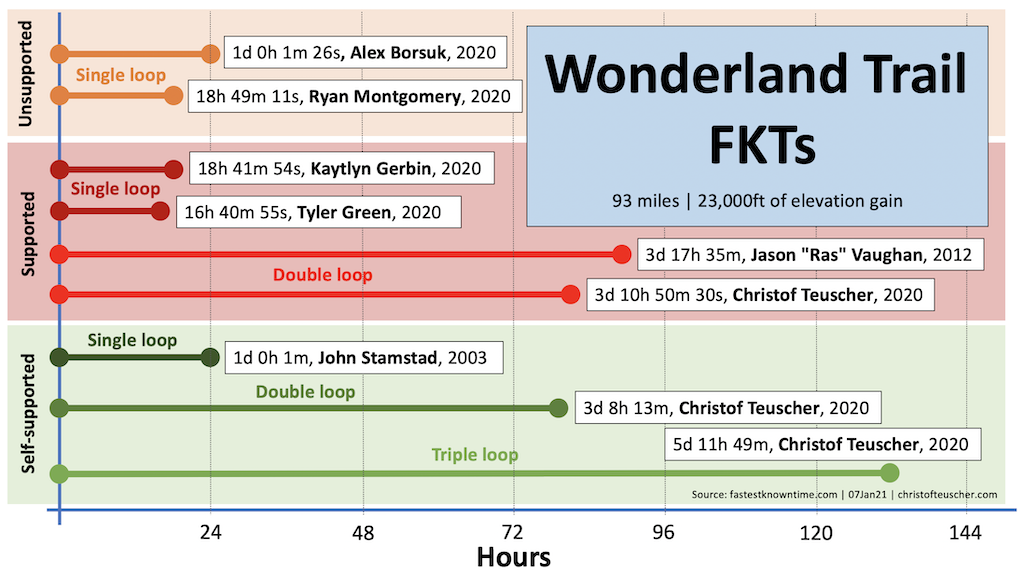 REPORT: Double and Triple Wonderland FKTs – Christof Teuscher
